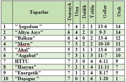«Дашогуз» прервал безголевую серию, продлившуюся 554 минуты
