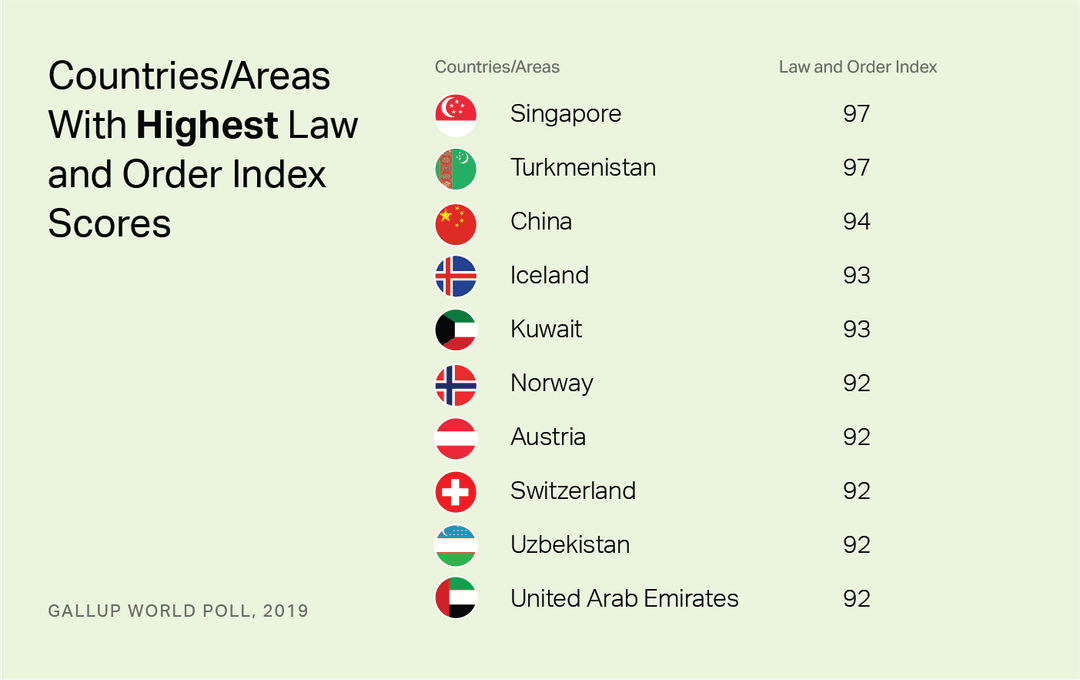Gallup recognized Turkmenistan as the safest country in the world