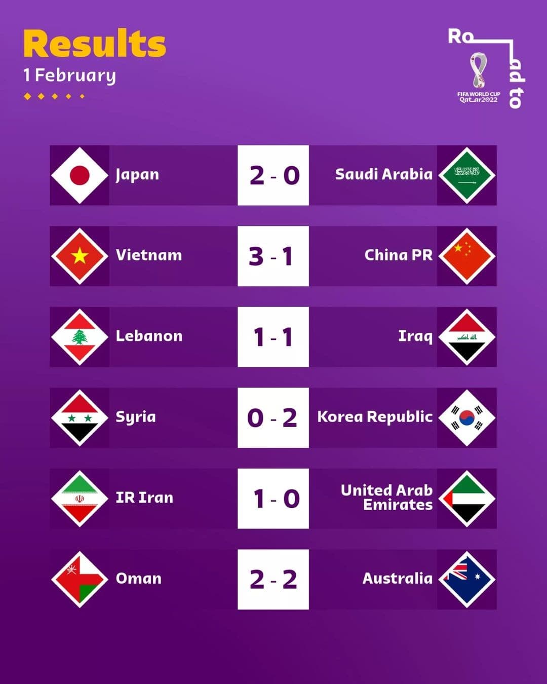 Отборочные матчи ЧМ-2022 в Азии: результаты 8-го тура