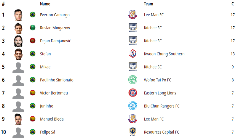 Ruslan Mingazow Gonkongyň çempionatynda iň netijeli üç futbolçynyň biri boldy