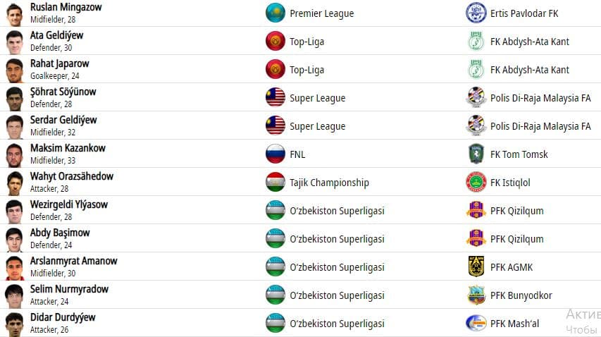 1600 бразильцев являются легионерами, сколько туркменских футболистов играют за границей?