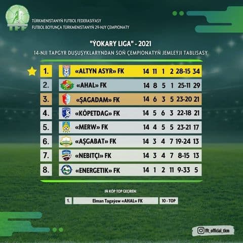 Завершился чемпионат Туркменистана по футболу сезона-2021