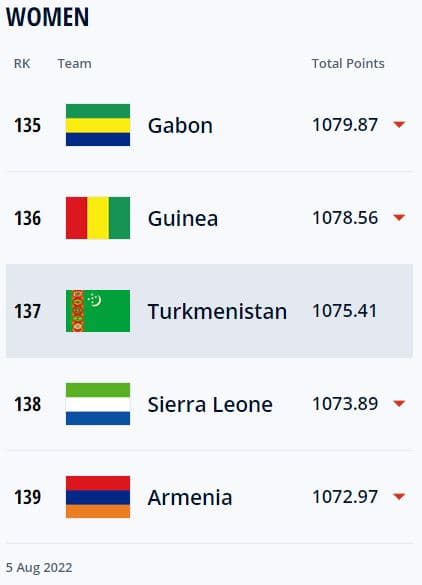 Женская сборная Туркменистана по футболу впервые вошла в рейтинг ФИФА