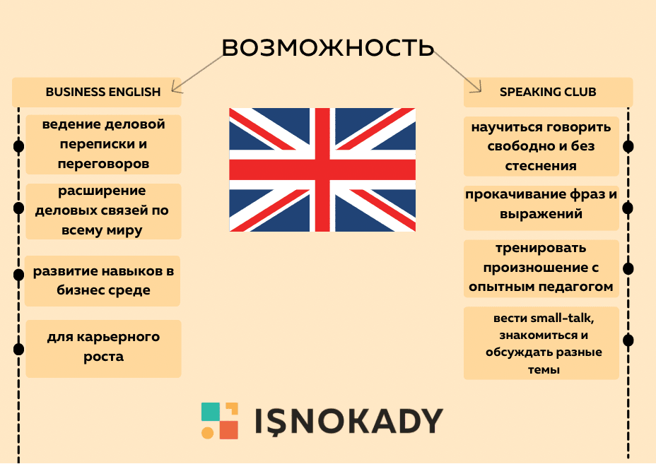 «Иш Нокады» запускает курсы разговорного английского с полным погружением для взрослых и подростков