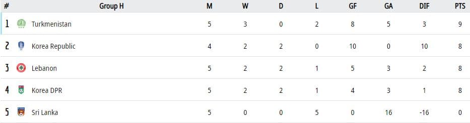 Сборная Туркменистана по футболу завершила год на первом месте отборочной кампании ЧМ-2022