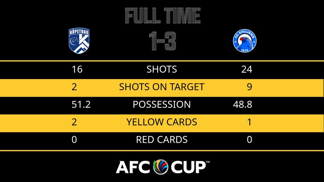 «Копетдаг» стартовал в Кубке АФК с поражения от «Худжанда»