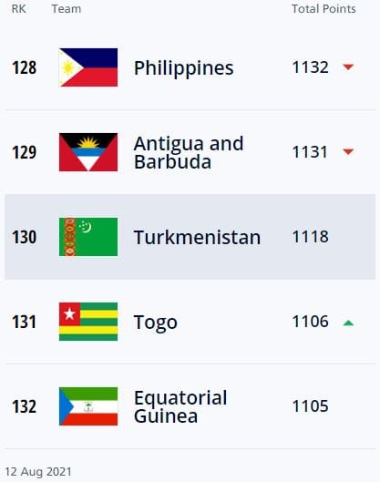 Turkmenistan is 130th in the updated FIFA rankings