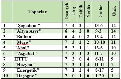 «Дашогуз» прервал безголевую серию, продлившуюся 554 минуты