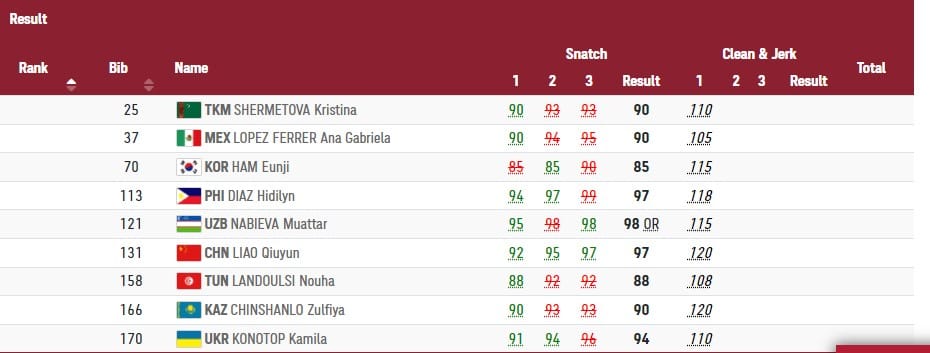 Tokio ― 2020: Kristina Şermetowa ştangany silterläp götermekde 90 kilogram agyrlygy eýgerdi
