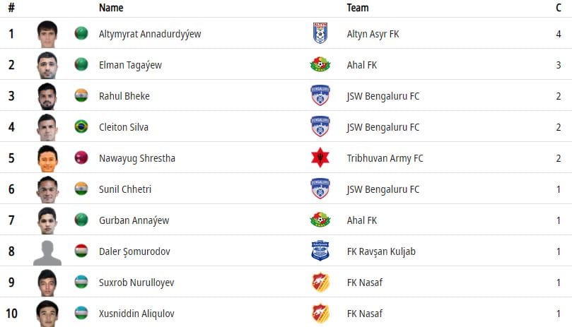 AFK-nyň kubogy ― 2021: Altymyrat Annadurdyýew iň netijeli futbolçylaryň başyny çekýär