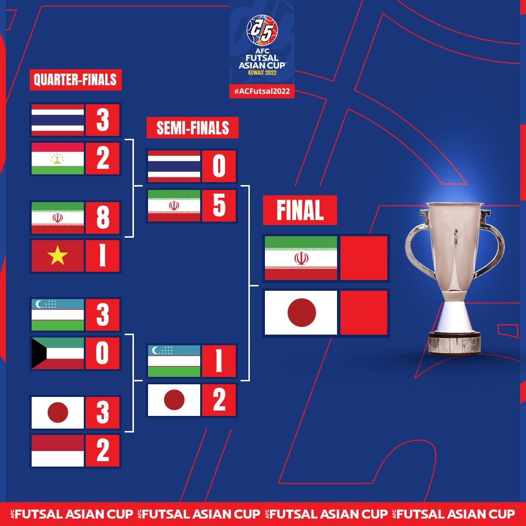 Futzal boýunça Aziýanyň kubogynyň finalçylary belli boldy
