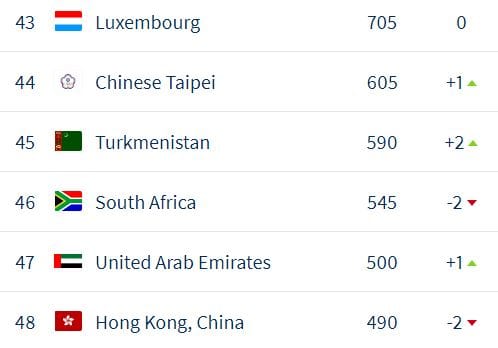 Сборная Туркменистана по хоккею поднялась на две позиции в мировом рейтинге ИИХФ