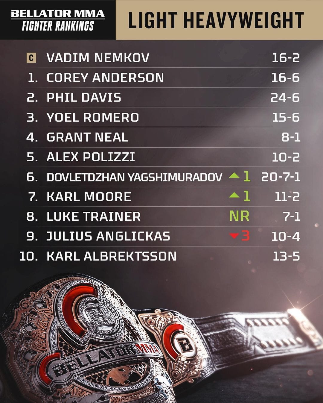 Dovletjan Yagshimuradov improved his position in the updated Bellator rating