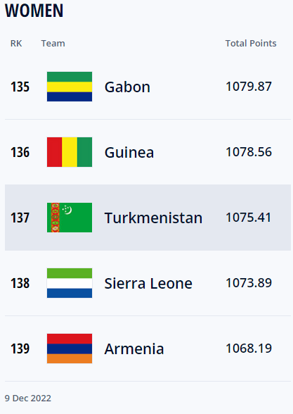 Туркменские футболистки сохранили свою позицию в рейтинге ФИФА