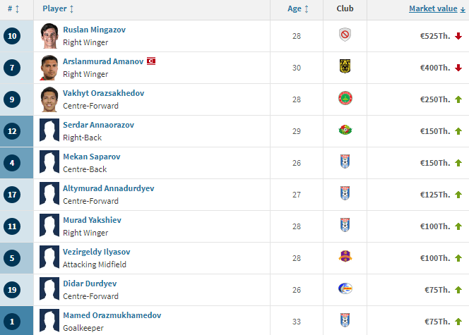 Немецкий портал подсчитал, сколько «стоят» лучшие футболисты Туркменистана