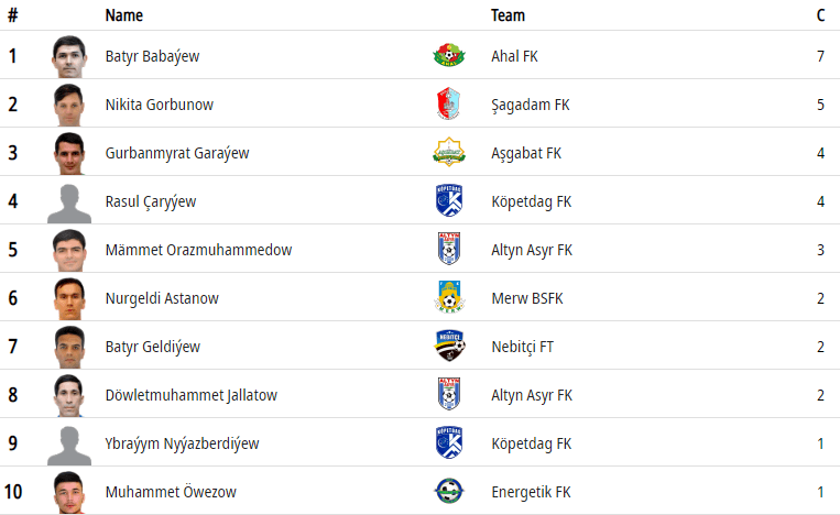 Батыр Бабаев – лучший по «сухим» матчам в чемпионате Туркменистана-2020