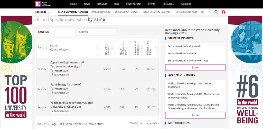 Three universities from Turkmenistan entered the Times Higher Education world ranking