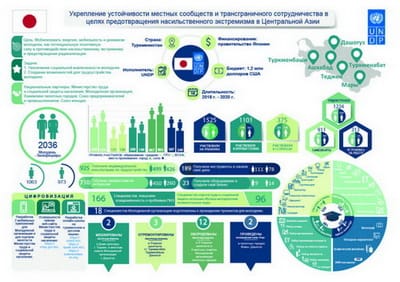 В Ашхабаде прошла итоговая встреча по проекту предотвращения насильственного экстремизма в ЦА
