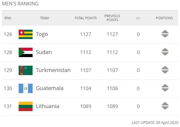Сборная Туркменистана осталась на 129-м месте в рейтинге ФИФА