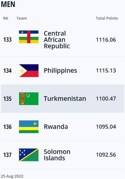 Сборная Туркменистана сохранила 135-е место в рейтинге ФИФА