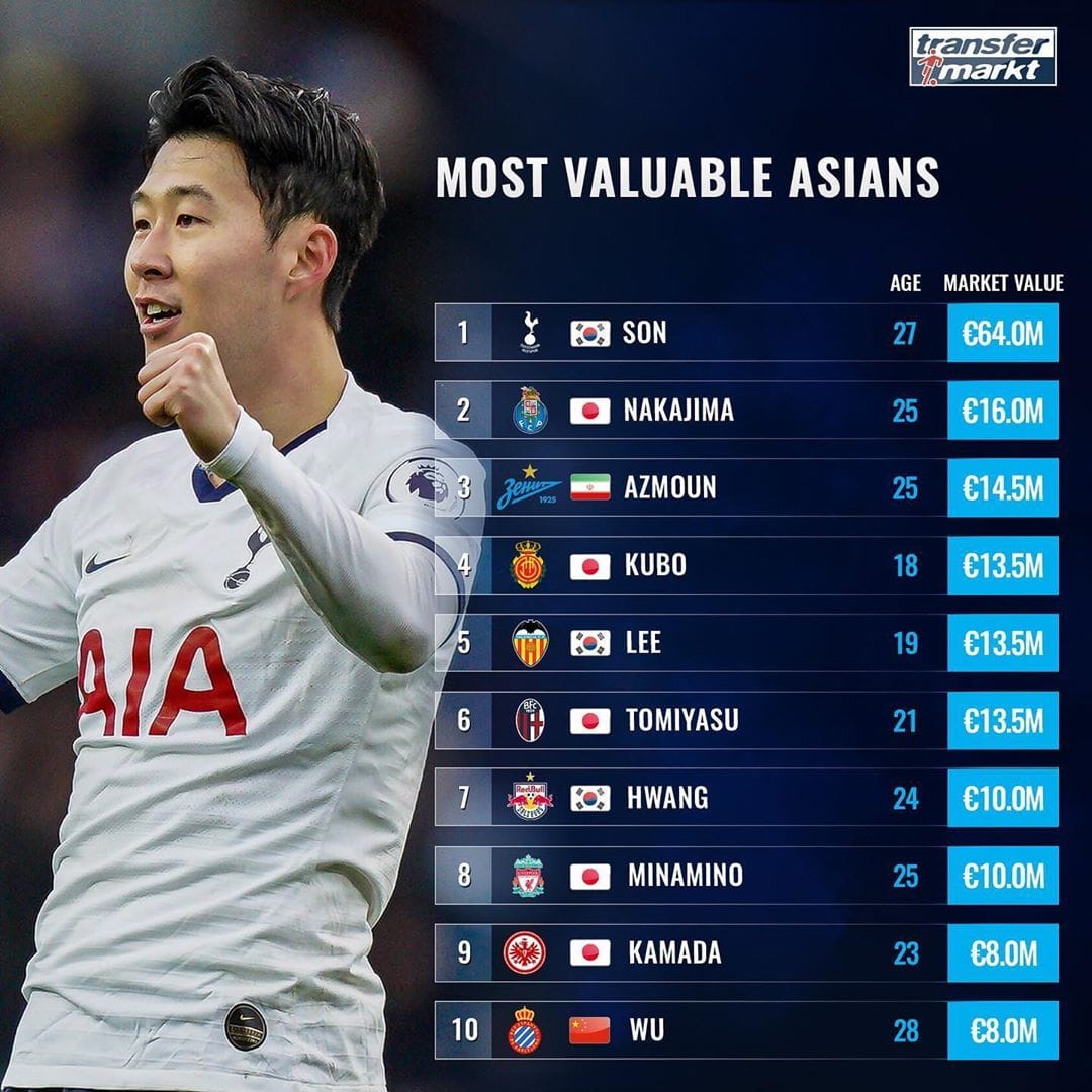 Сердар Азмун — третий в списке самых дорогих футболистов из Азии