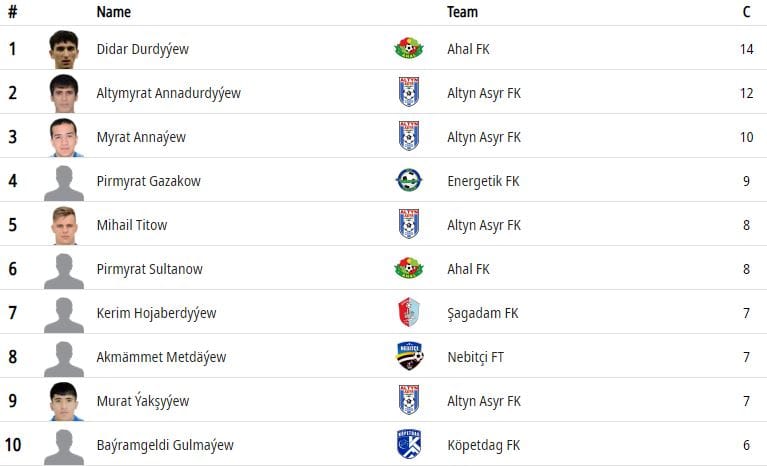 Нападающий «Ахала» Дидар Дурдыев стал лучшим бомбардиром чемпионата Туркменистана-2019