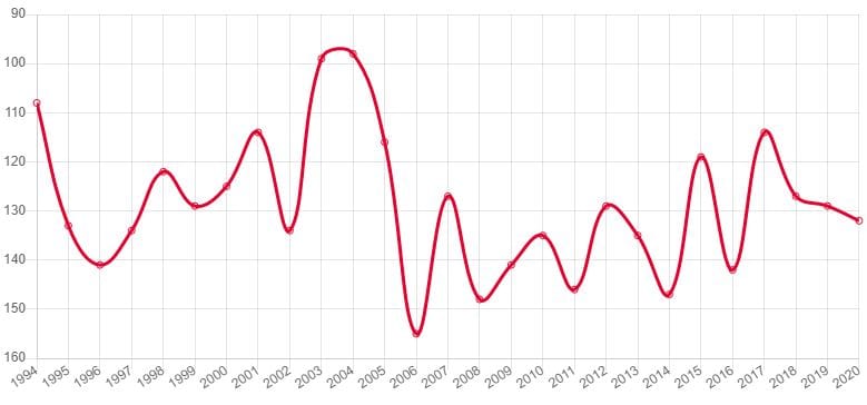 Сборная Туркменистана завершила год на 132-м месте в рейтинге ФИФА