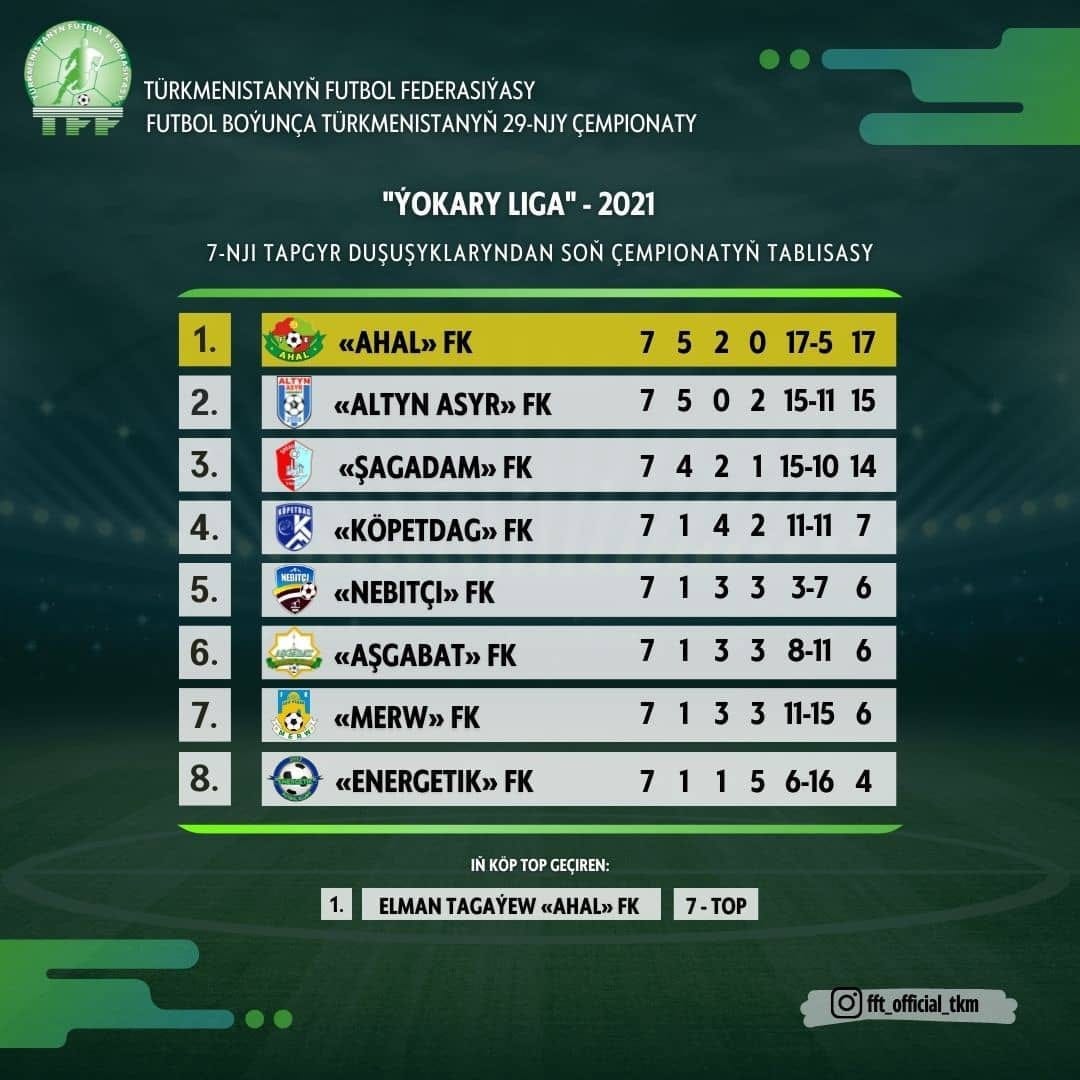 «Ахал» стал победителем первого круга чемпионата Туркменистана по футболу