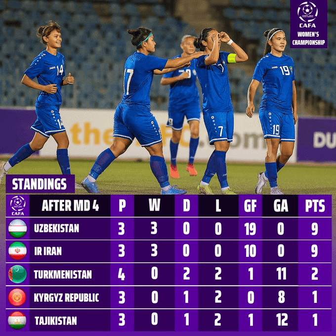 В Душанбе завершился четвёртый тур чемпионата CAFA-2022 среди женских сборных