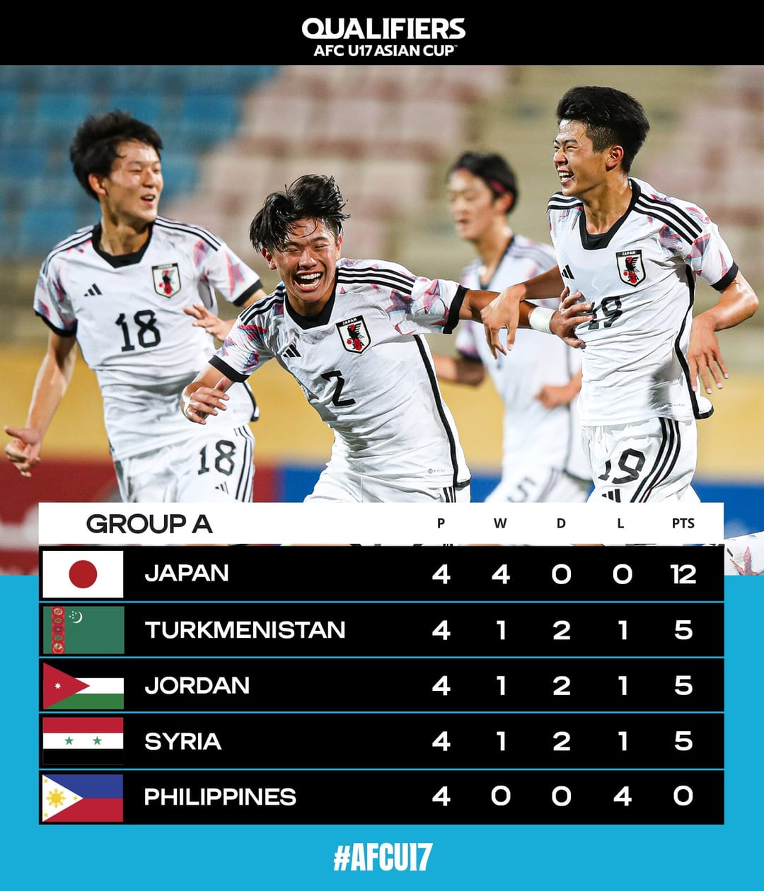 Юношеская сборная Туркменистана по футболу заняла второе место в группе отбора к Кубку Азии-2023