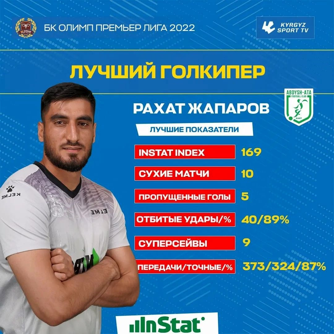 Вратарь Джапаров провел 11-й «сухой» матч в чемпионате Кыргызстана-2022 по футболу