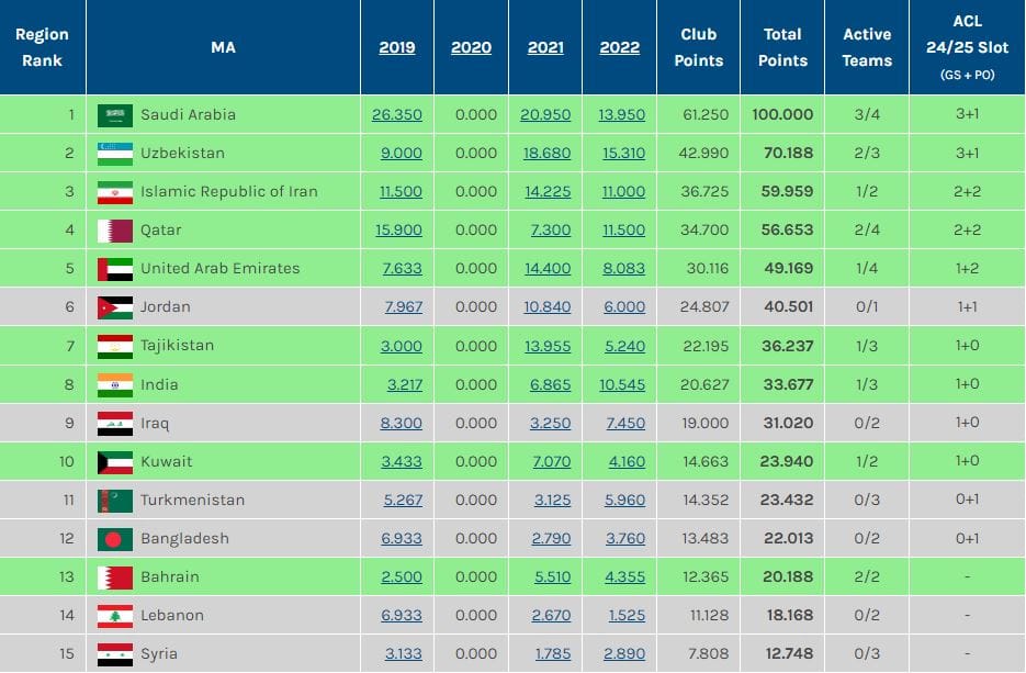 Туркменистан потерял прямую путёвку в Лигу чемпионов АФК