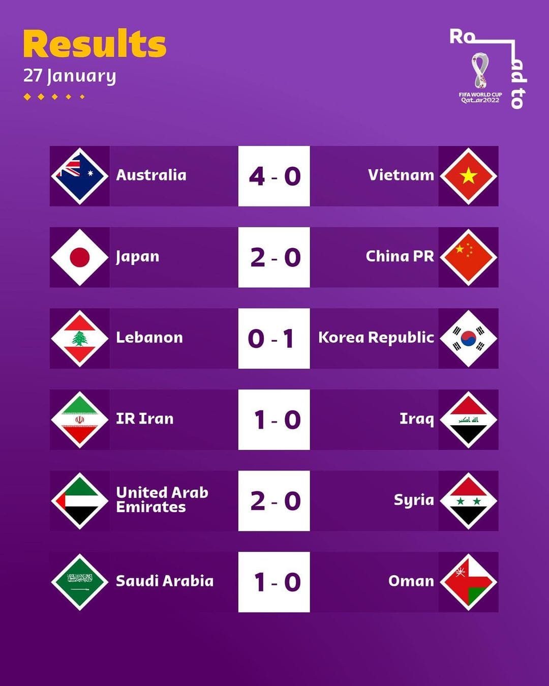 Dünýä çempionaty ― 2022: Aziýa, saýlama duşuşyklaryň 7-nji tapgyrynyň netijeleri
