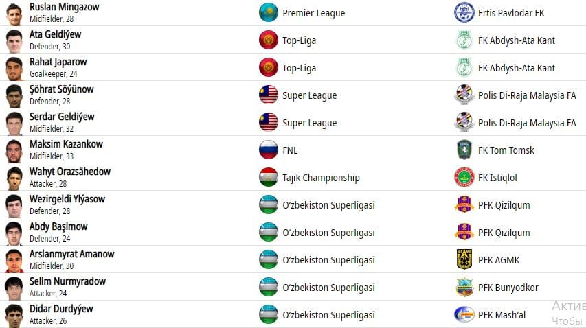 1600 бразильцев являются легионерами, сколько туркменских футболистов играют за границей?