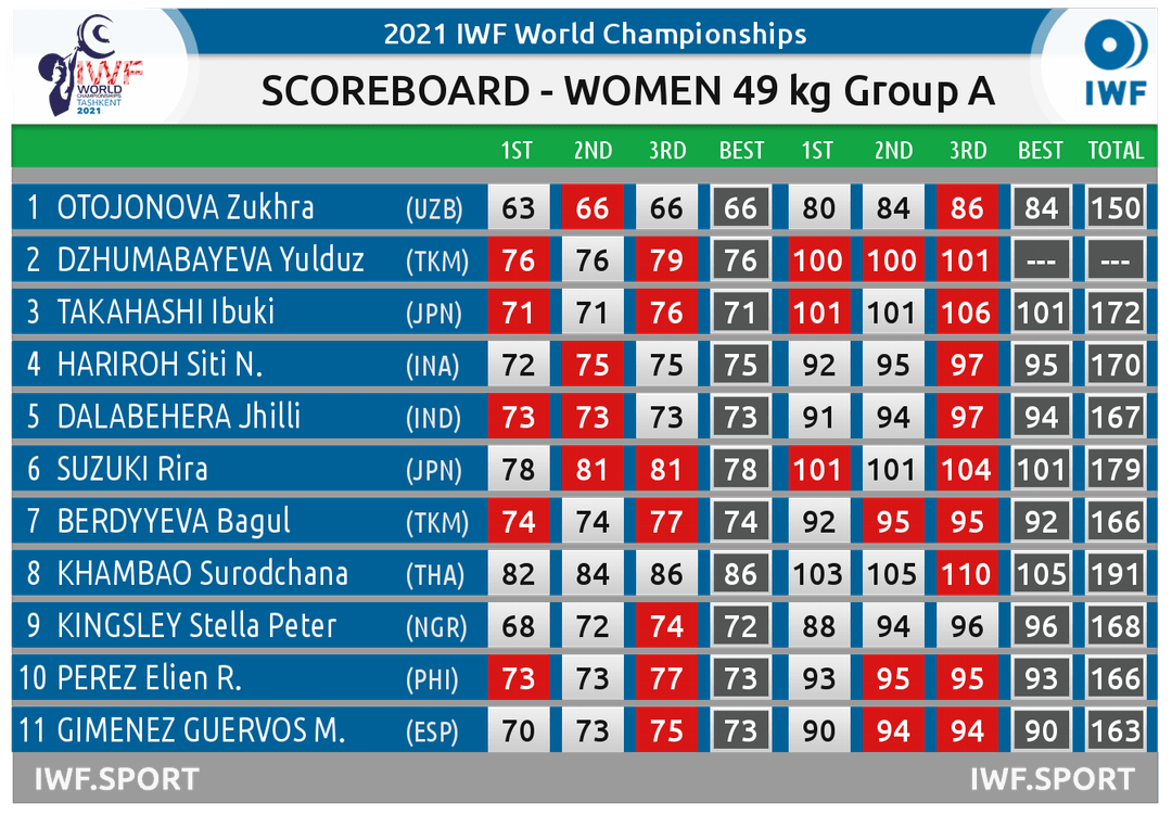 Weightlifter Yulduz Dzhumabayeva showed the third result in the snatch at the World Championships