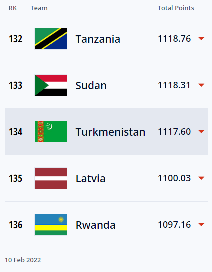 Туркменистан занял 134-е место в обновленном рейтинге ФИФА