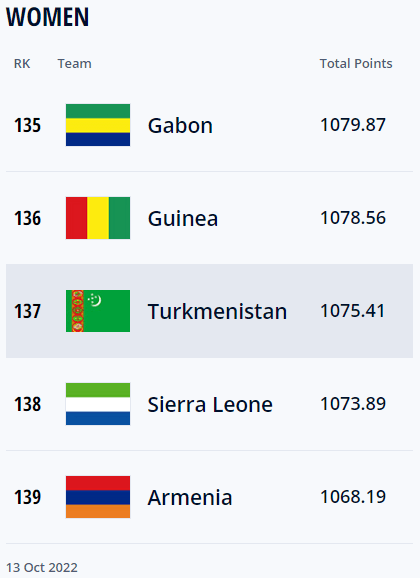 Стало известно место женской сборной Туркменистана в обновленном рейтинге ФИФА