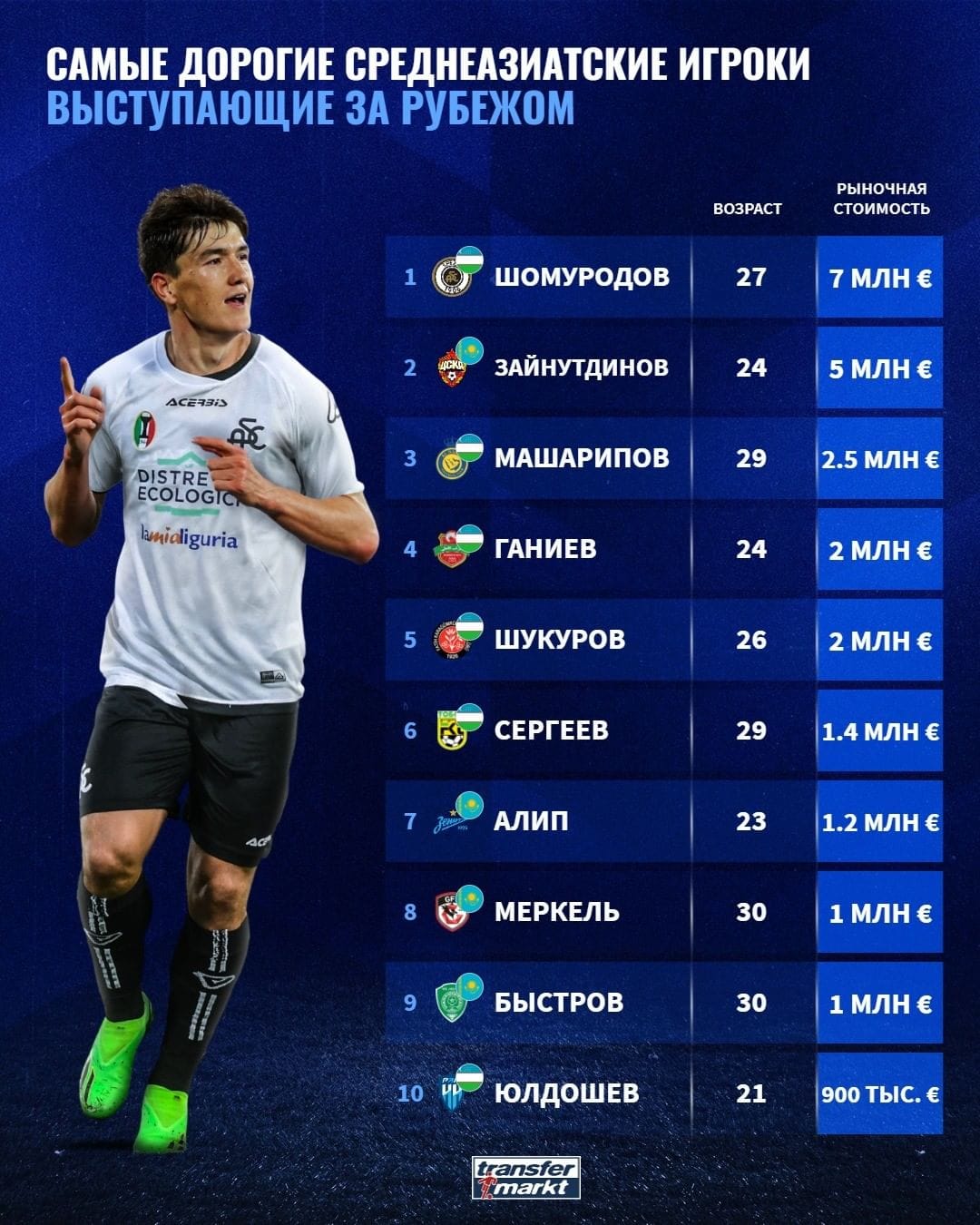 Опубликован рейтинг самых дорогих футболистов Центральной Азии