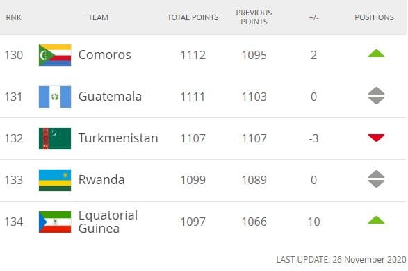 Türkmenistanyň futbol ýygyndysy FIFA-nyň sanawynda üç basgançak aşak düşdi