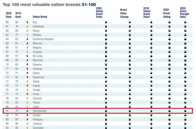 Türkmenistan dünýädäki milli markalaryň iň gowularynyň 100-ligine girdi