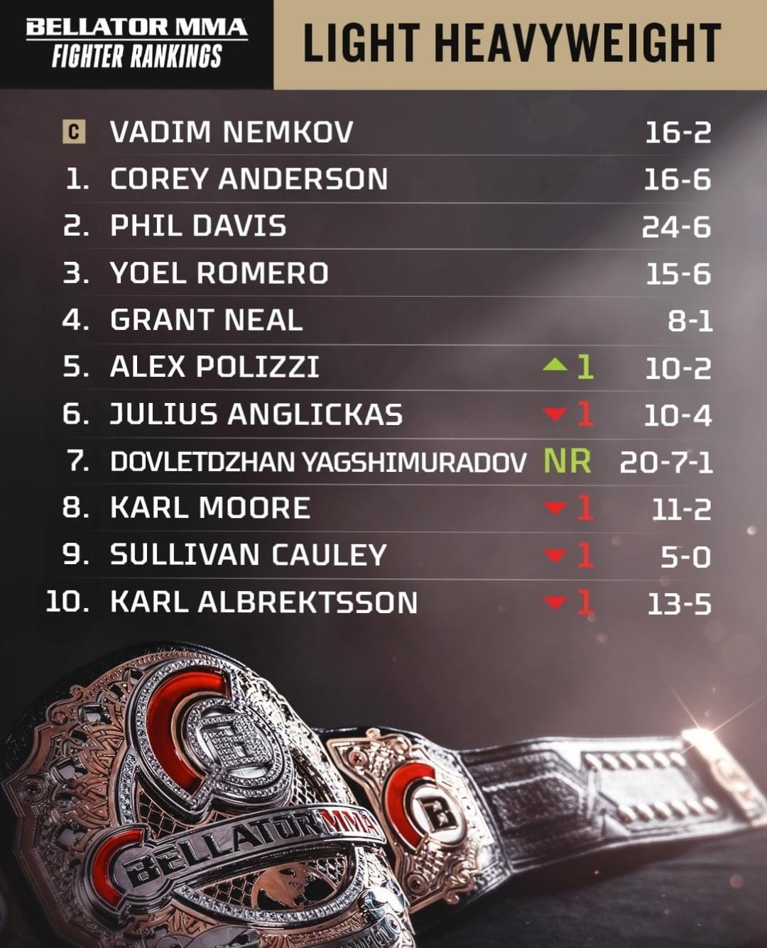 Dovletjan Yagshimuradov enters the top 7 light heavyweights according to Bellator