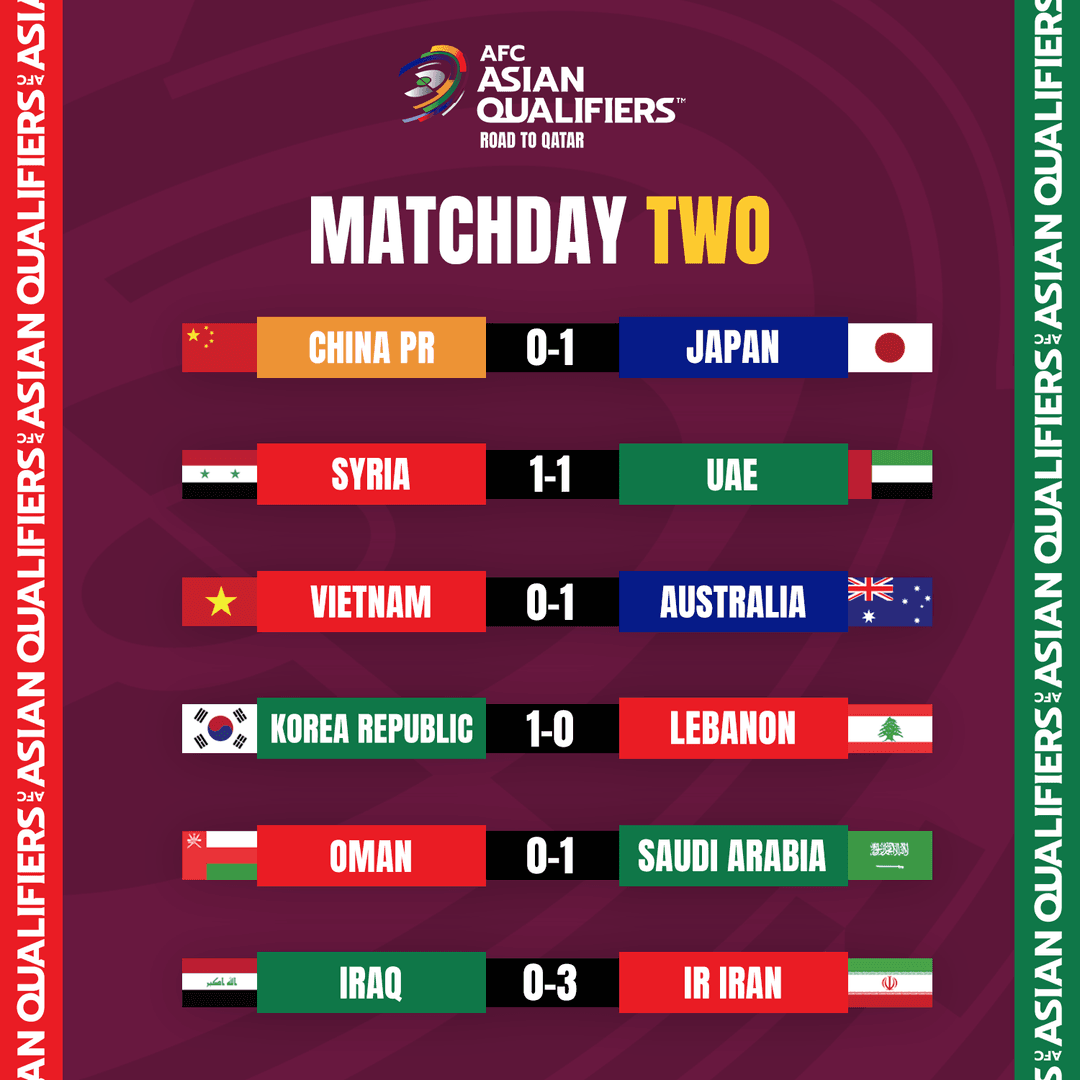 В Азии прошли матчи второго тура третьего раунда отборочного турнира ЧМ-2022