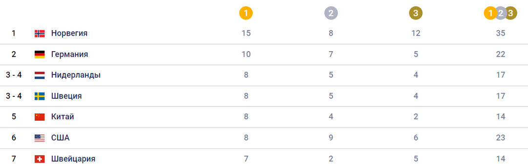 Норвегия досрочно выиграла зимние Олимпийские игры-2022 в Пекине