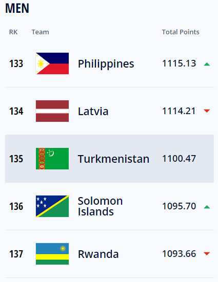 Сборная Туркменистана сохранила свои позиции в рейтинге ФИФА