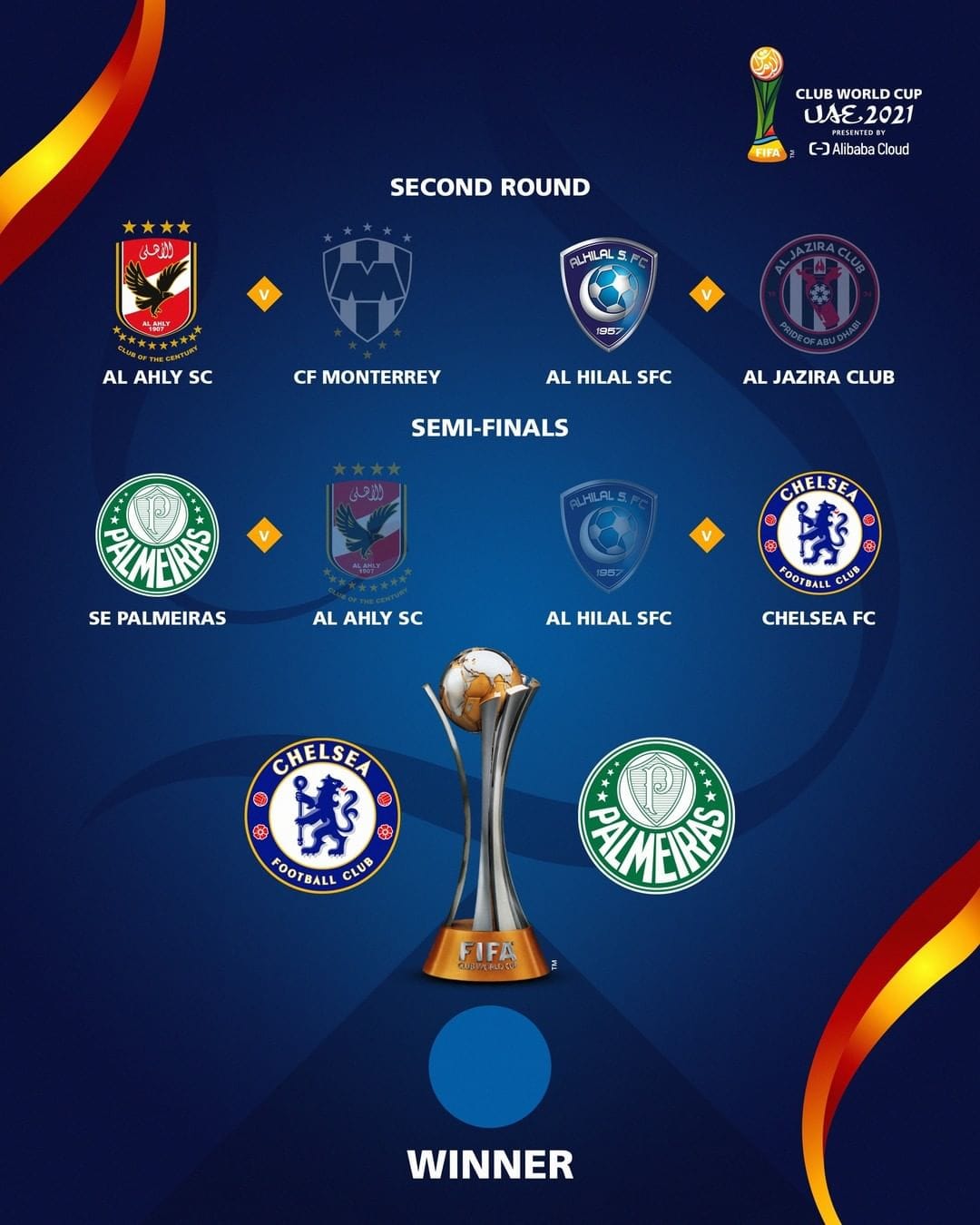 Определились финалисты клубного чемпионата мира по футболу