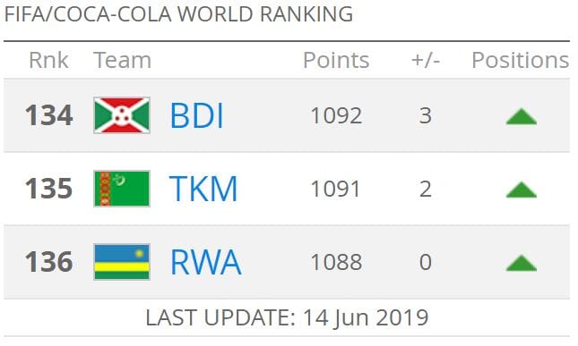Сборная Туркменистана по футболу поднялась на 135-е место в рейтинге ФИФА