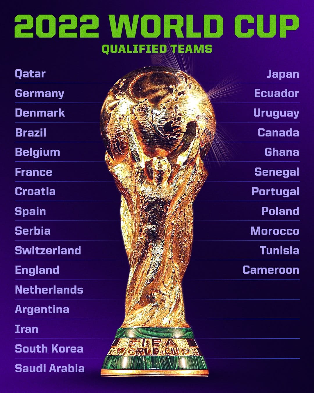 Стали известны 27 из 32 участников чемпионата мира 2022 года по футболу