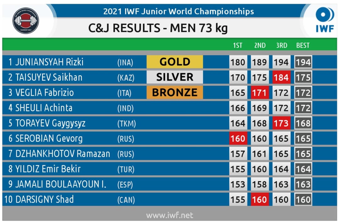 Туркменский тяжелоатлет стал шестым на юниорском ЧМ в категории до 73 кг