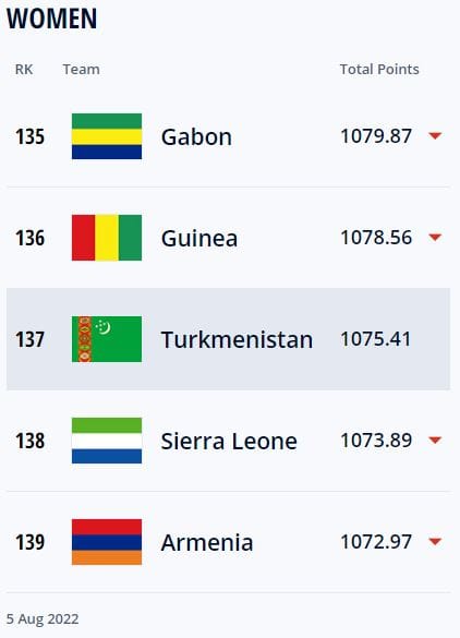 Женская сборная Туркменистана по футболу впервые вошла в рейтинг ФИФА