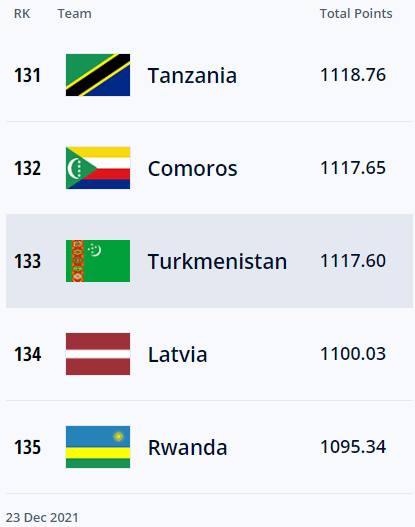 Сборная Туркменистана завершила год на 133-м месте в рейтинге ФИФА